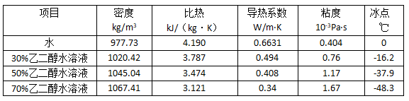 不同浓度乙二醇冷却液对散热性能影响的研究 附乙二醇水溶液物性下载的图3